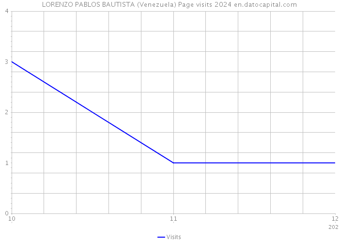 LORENZO PABLOS BAUTISTA (Venezuela) Page visits 2024 