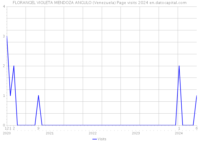 FLORANGEL VIOLETA MENDOZA ANGULO (Venezuela) Page visits 2024 