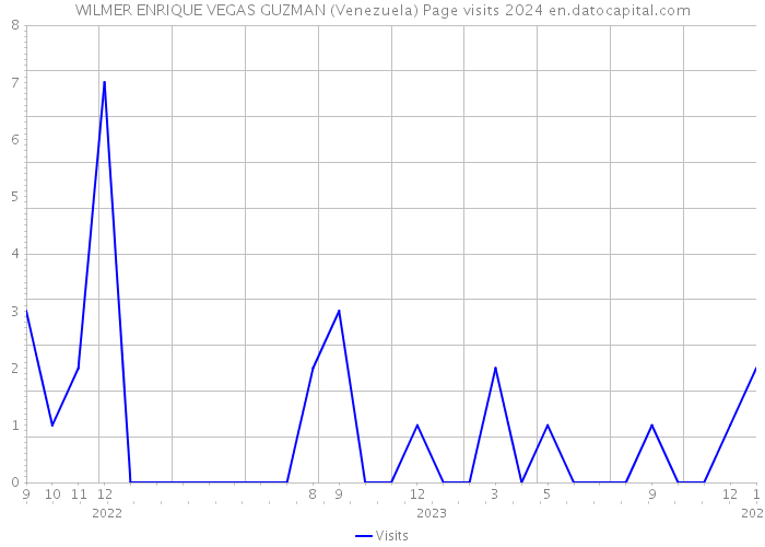WILMER ENRIQUE VEGAS GUZMAN (Venezuela) Page visits 2024 