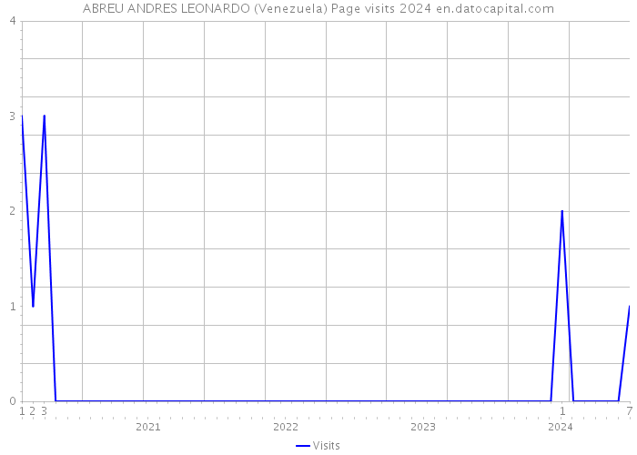 ABREU ANDRES LEONARDO (Venezuela) Page visits 2024 