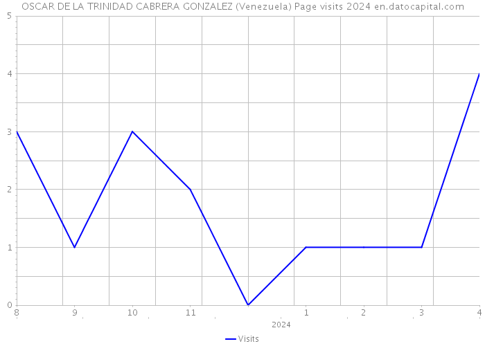OSCAR DE LA TRINIDAD CABRERA GONZALEZ (Venezuela) Page visits 2024 