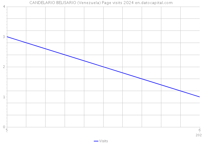 CANDELARIO BELISARIO (Venezuela) Page visits 2024 