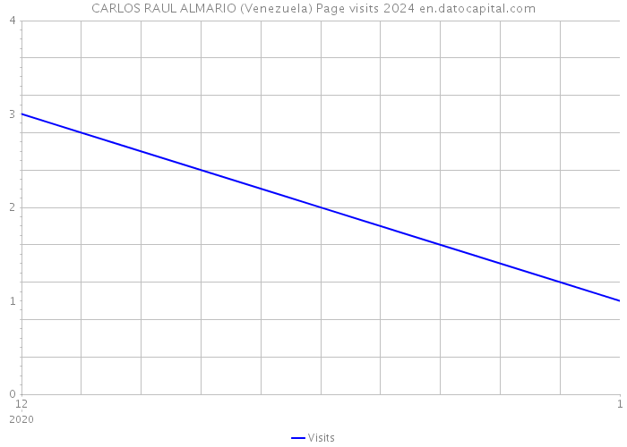 CARLOS RAUL ALMARIO (Venezuela) Page visits 2024 