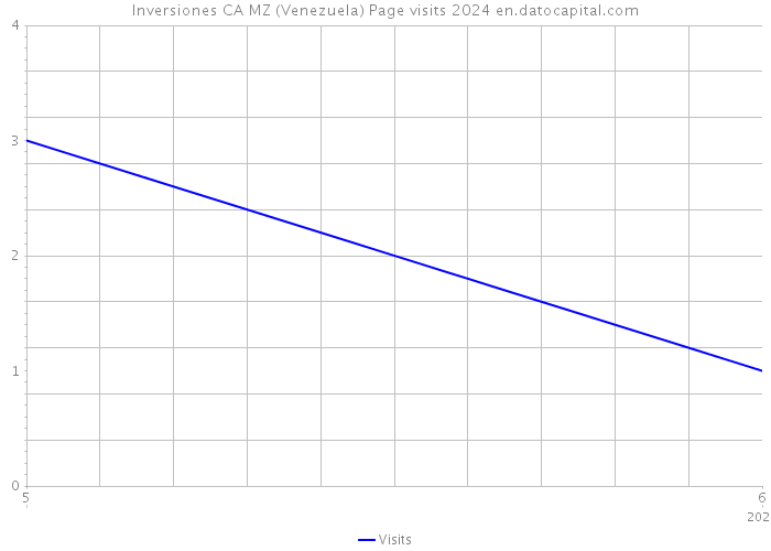 Inversiones CA MZ (Venezuela) Page visits 2024 