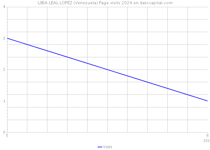 LIBIA LEAL LOPEZ (Venezuela) Page visits 2024 