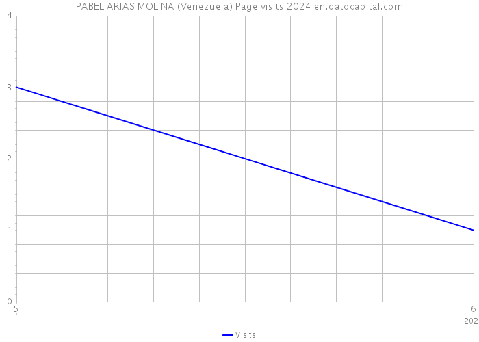 PABEL ARIAS MOLINA (Venezuela) Page visits 2024 