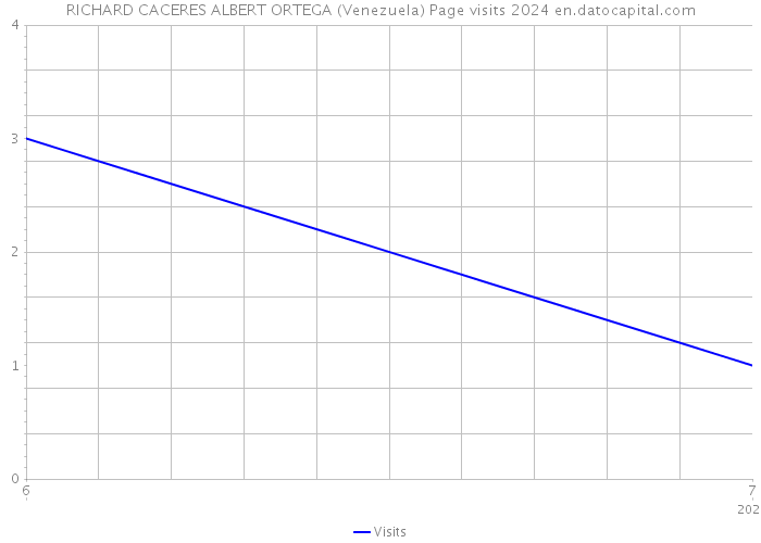 RICHARD CACERES ALBERT ORTEGA (Venezuela) Page visits 2024 