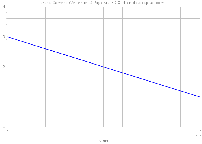 Teresa Camero (Venezuela) Page visits 2024 