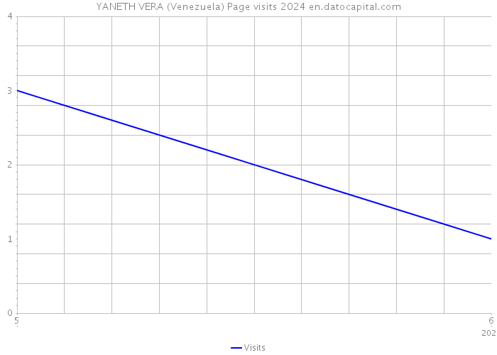 YANETH VERA (Venezuela) Page visits 2024 