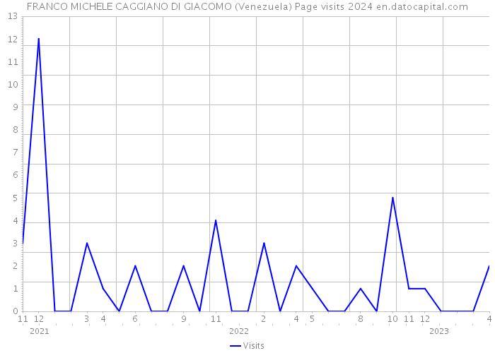 FRANCO MICHELE CAGGIANO DI GIACOMO (Venezuela) Page visits 2024 