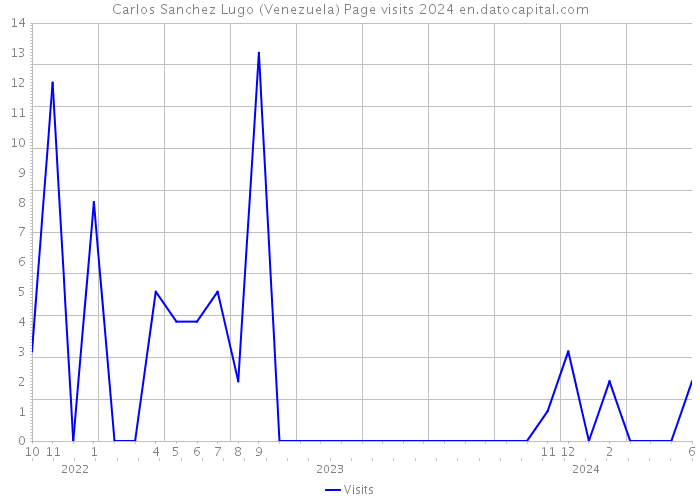 Carlos Sanchez Lugo (Venezuela) Page visits 2024 