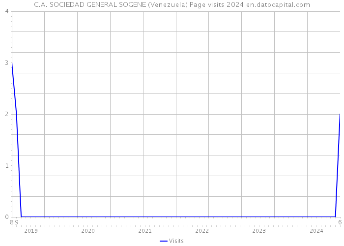 C.A. SOCIEDAD GENERAL SOGENE (Venezuela) Page visits 2024 