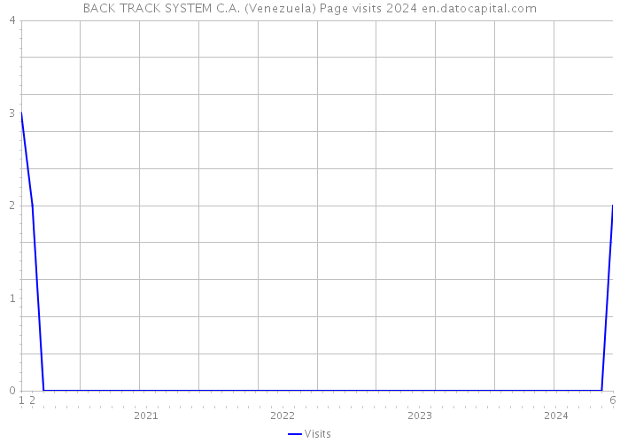 BACK TRACK SYSTEM C.A. (Venezuela) Page visits 2024 