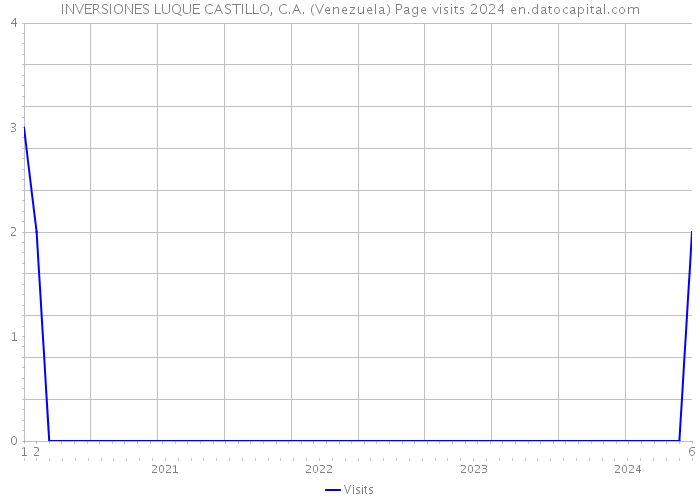 INVERSIONES LUQUE CASTILLO, C.A. (Venezuela) Page visits 2024 