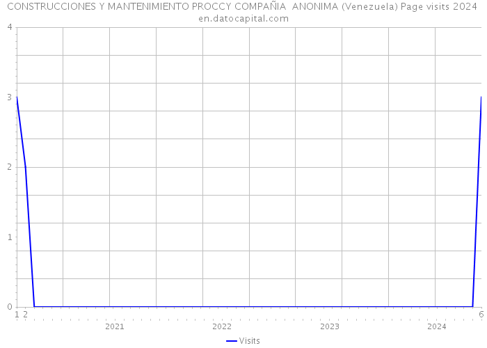 CONSTRUCCIONES Y MANTENIMIENTO PROCCY COMPAÑIA ANONIMA (Venezuela) Page visits 2024 