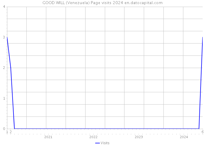 GOOD WILL (Venezuela) Page visits 2024 