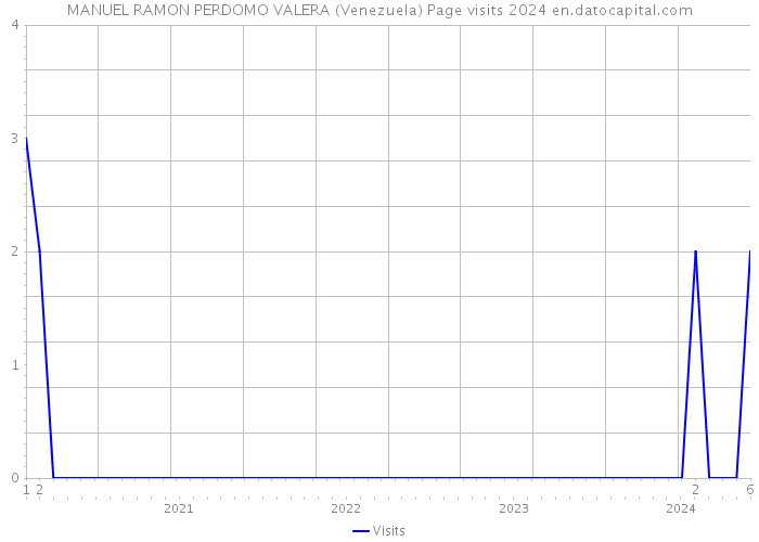 MANUEL RAMON PERDOMO VALERA (Venezuela) Page visits 2024 
