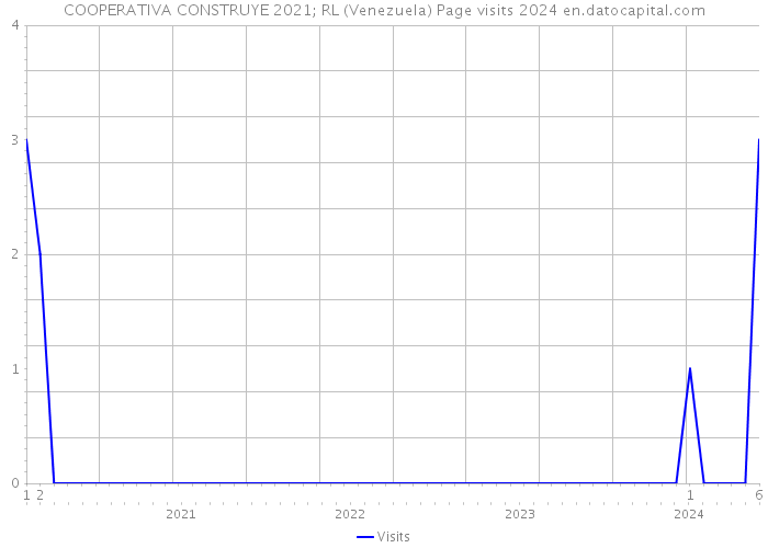 COOPERATIVA CONSTRUYE 2021; RL (Venezuela) Page visits 2024 