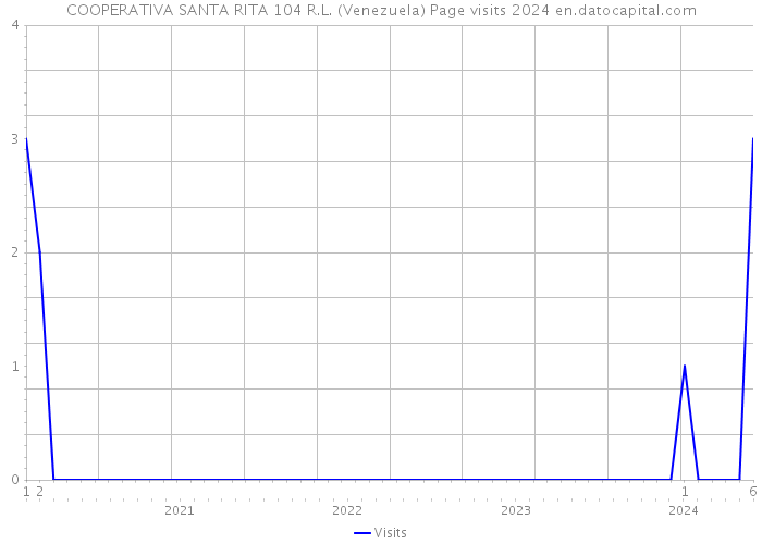 COOPERATIVA SANTA RITA 104 R.L. (Venezuela) Page visits 2024 