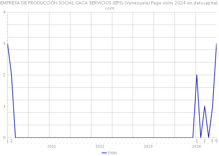 EMPRESA DE PRODUCCIÓN SOCIAL GACA SERVICIOS (EPS) (Venezuela) Page visits 2024 