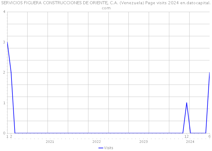 SERVICIOS FIGUERA CONSTRUCCIONES DE ORIENTE, C.A. (Venezuela) Page visits 2024 