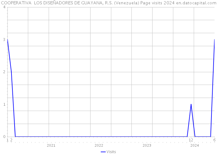 COOPERATIVA LOS DISEÑADORES DE GUAYANA, R.S. (Venezuela) Page visits 2024 