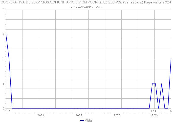 COOPERATIVA DE SERVICIOS COMUNITARIO SIMÓN RODRÍGUEZ 263 R.S. (Venezuela) Page visits 2024 
