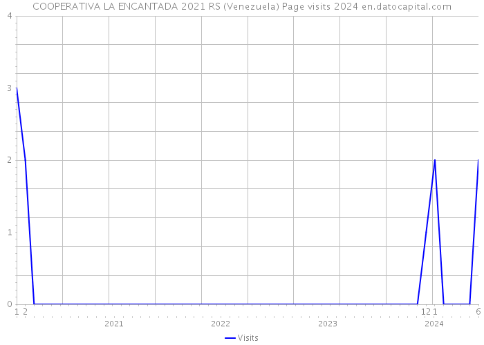 COOPERATIVA LA ENCANTADA 2021 RS (Venezuela) Page visits 2024 