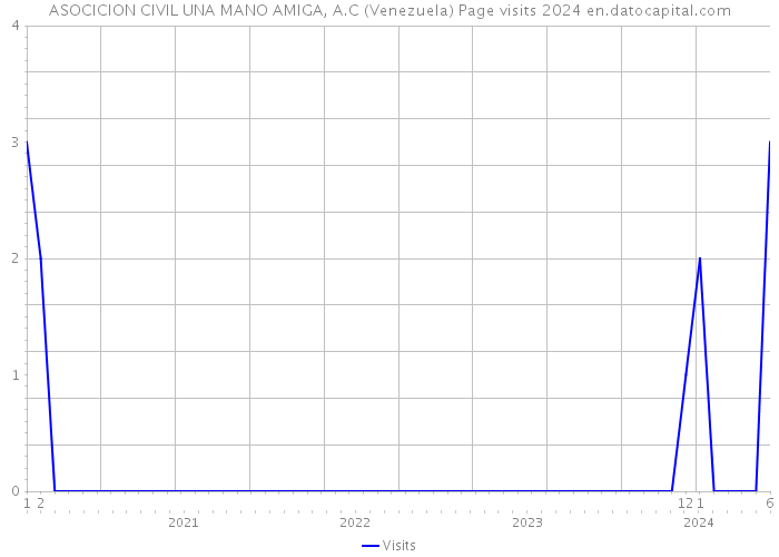 ASOCICION CIVIL UNA MANO AMIGA, A.C (Venezuela) Page visits 2024 