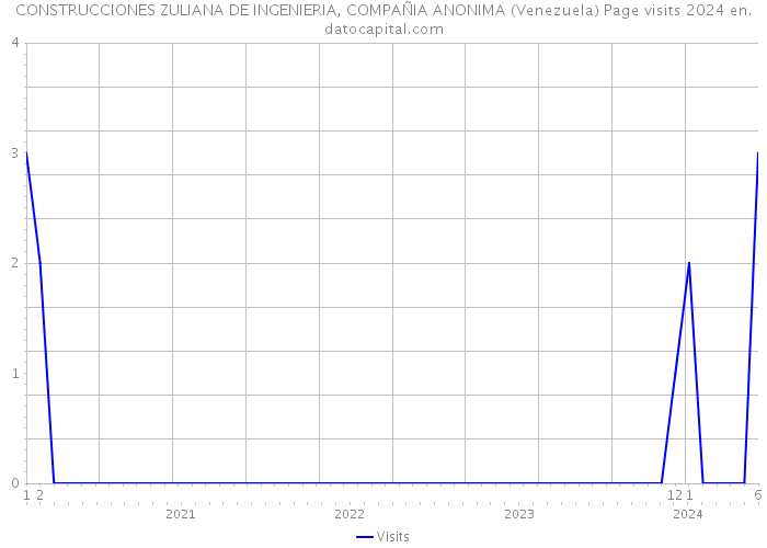 CONSTRUCCIONES ZULIANA DE INGENIERIA, COMPAÑIA ANONIMA (Venezuela) Page visits 2024 