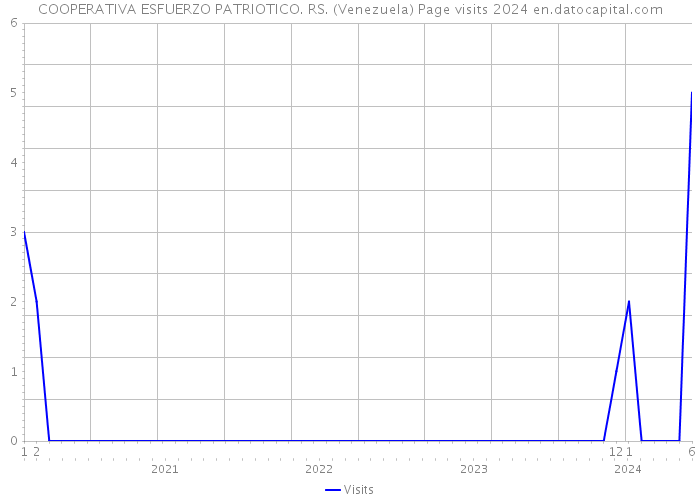 COOPERATIVA ESFUERZO PATRIOTICO. RS. (Venezuela) Page visits 2024 