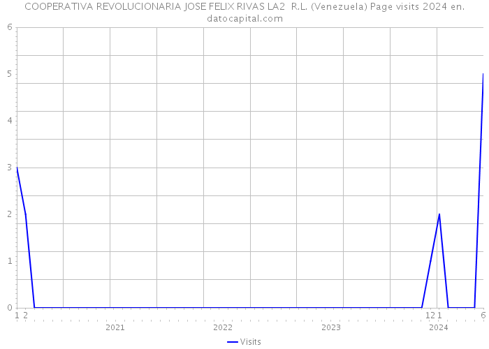 COOPERATIVA REVOLUCIONARIA JOSE FELIX RIVAS LA2 R.L. (Venezuela) Page visits 2024 