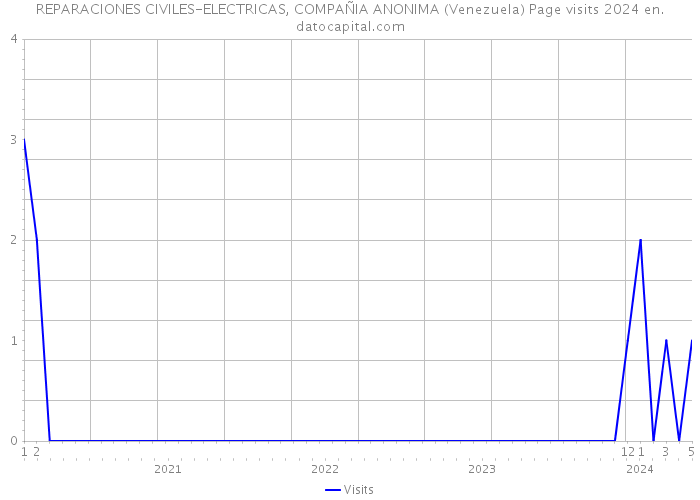 REPARACIONES CIVILES-ELECTRICAS, COMPAÑIA ANONIMA (Venezuela) Page visits 2024 