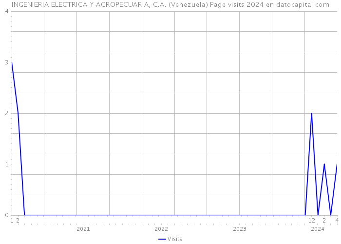 INGENIERIA ELECTRICA Y AGROPECUARIA, C.A. (Venezuela) Page visits 2024 