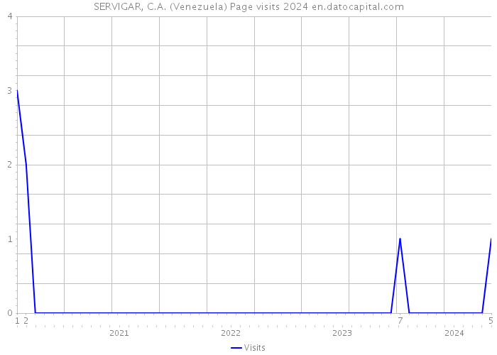 SERVIGAR, C.A. (Venezuela) Page visits 2024 