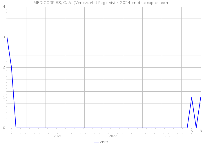 MEDICORP 88, C. A. (Venezuela) Page visits 2024 