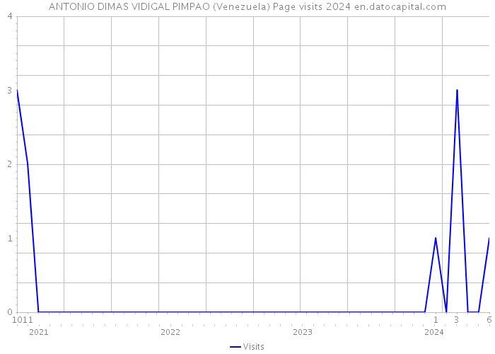 ANTONIO DIMAS VIDIGAL PIMPAO (Venezuela) Page visits 2024 