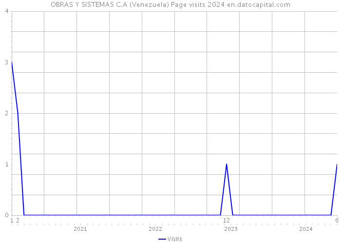 OBRAS Y SISTEMAS C.A (Venezuela) Page visits 2024 