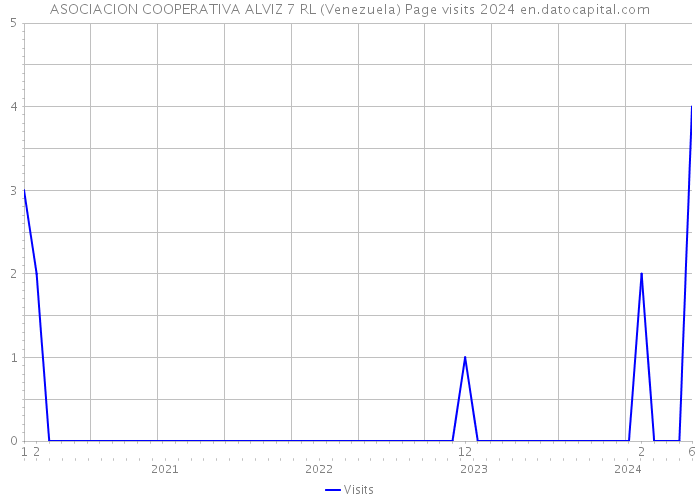 ASOCIACION COOPERATIVA ALVIZ 7 RL (Venezuela) Page visits 2024 