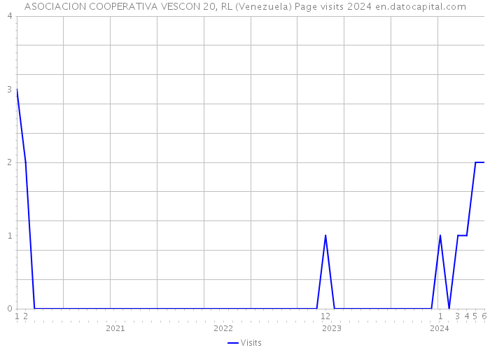 ASOCIACION COOPERATIVA VESCON 20, RL (Venezuela) Page visits 2024 