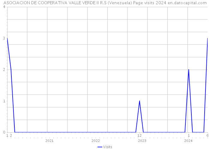 ASOCIACION DE COOPERATIVA VALLE VERDE II R.S (Venezuela) Page visits 2024 