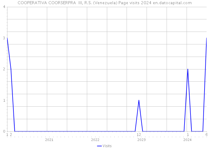 COOPERATIVA COORSERPRA III, R.S. (Venezuela) Page visits 2024 