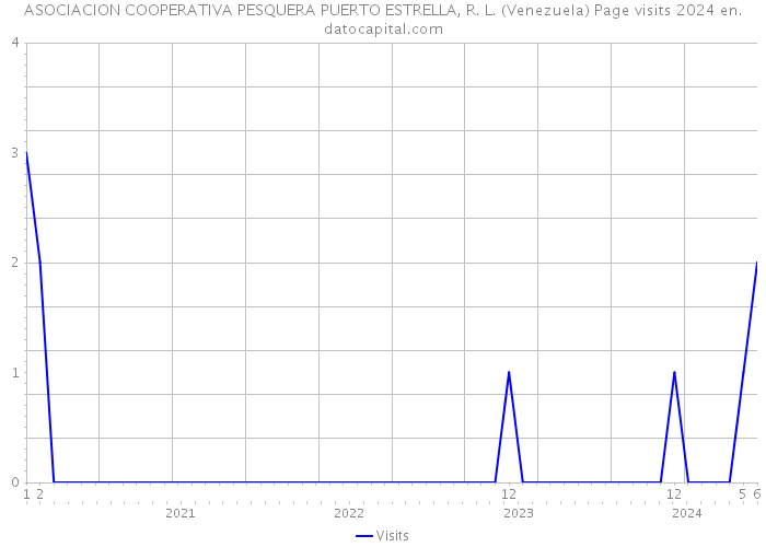 ASOCIACION COOPERATIVA PESQUERA PUERTO ESTRELLA, R. L. (Venezuela) Page visits 2024 
