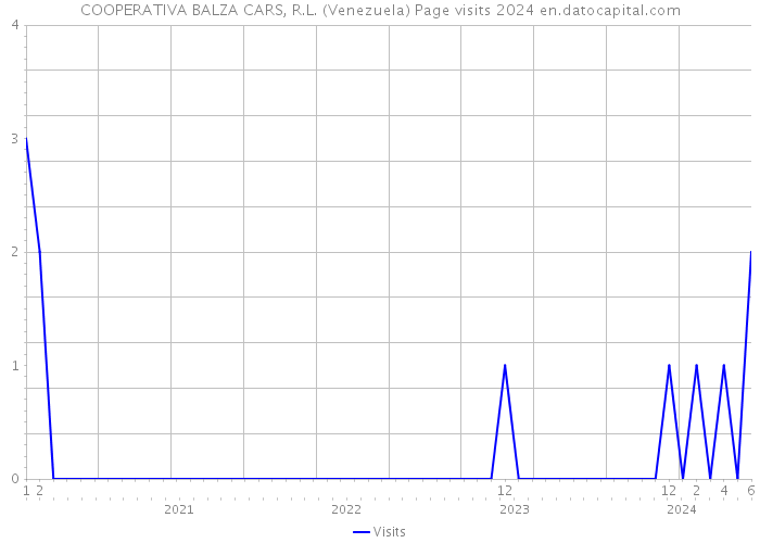 COOPERATIVA BALZA CARS, R.L. (Venezuela) Page visits 2024 