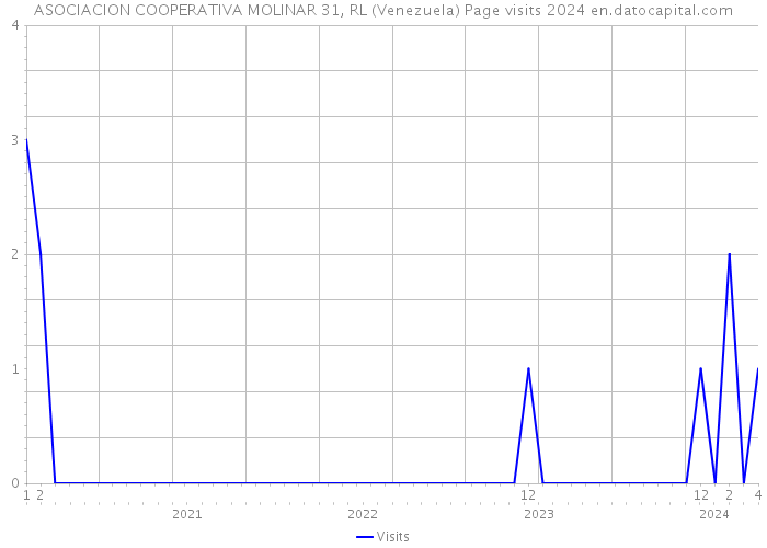 ASOCIACION COOPERATIVA MOLINAR 31, RL (Venezuela) Page visits 2024 