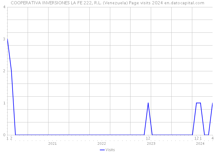 COOPERATIVA INVERSIONES LA FE 222, R.L. (Venezuela) Page visits 2024 