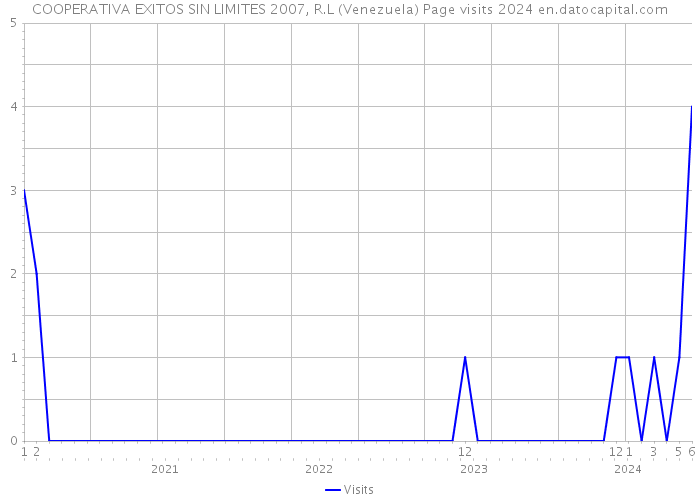 COOPERATIVA EXITOS SIN LIMITES 2007, R.L (Venezuela) Page visits 2024 