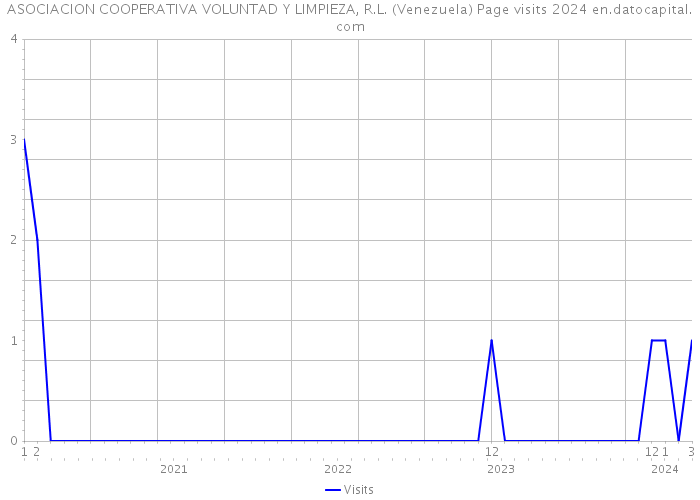 ASOCIACION COOPERATIVA VOLUNTAD Y LIMPIEZA, R.L. (Venezuela) Page visits 2024 