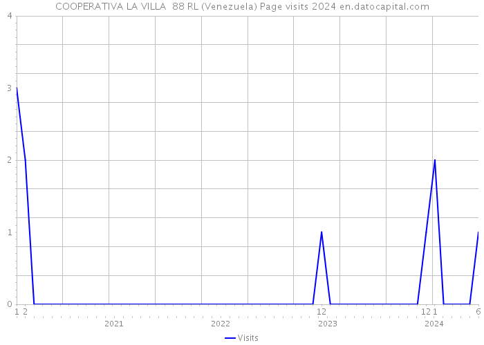 COOPERATIVA LA VILLA 88 RL (Venezuela) Page visits 2024 