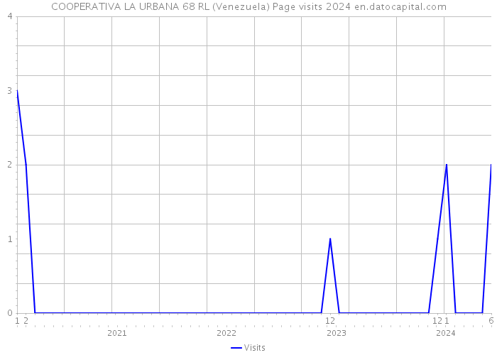 COOPERATIVA LA URBANA 68 RL (Venezuela) Page visits 2024 